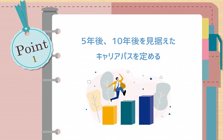 POINT1 5年後、10年後を見据えたキャリアパスを定める