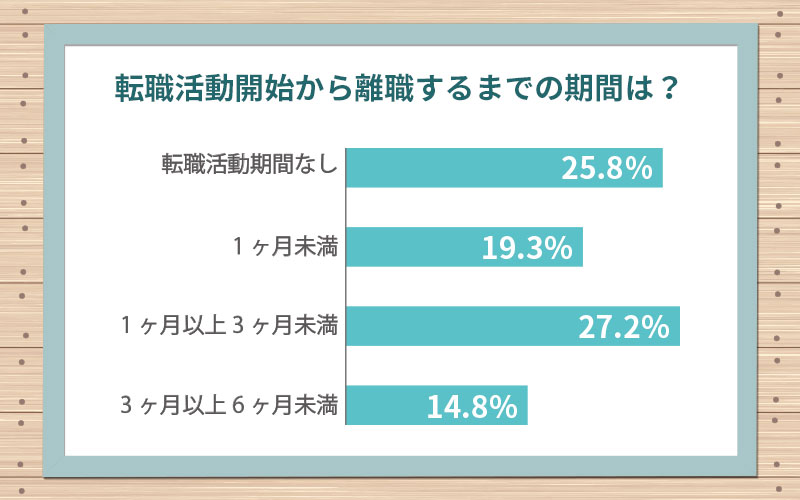 転職活動開始から離職するまでの期間のグラフ