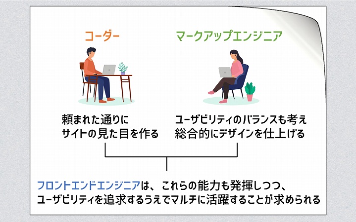 コーダー:頼まれた通りにサイトの見た目を作る。 マークアップエンジニア:ユーザビリティのバランスも考え総合的にデザインを仕上げる。 →フロントエンドエンジニアは、これらの能力も発揮しつつ、ユーザビリティを追求するうえでマルチに活躍することが求められる