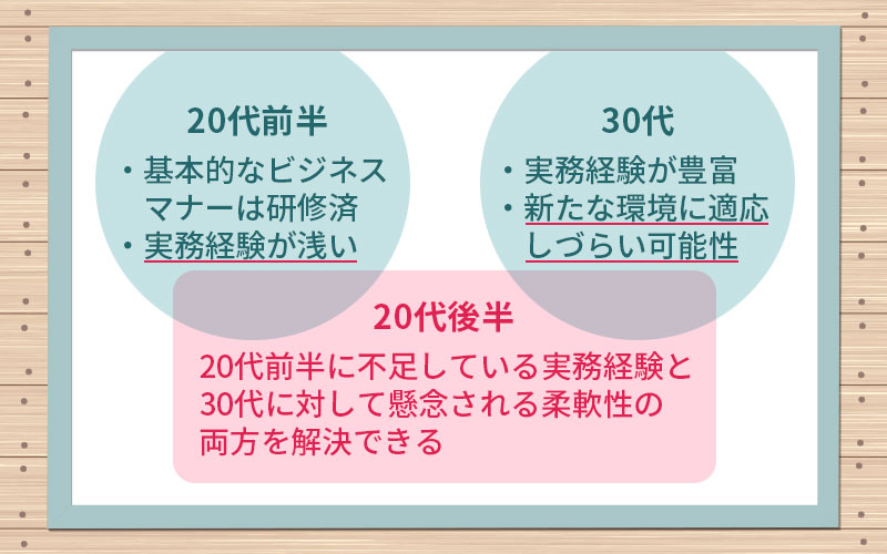 20代後半の世代は、20代前半に不足している実務経験と、30代に対して懸念される柔軟性の両方を解決できる年代