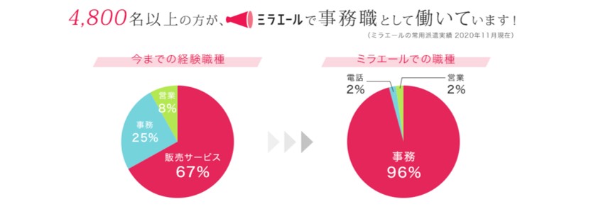 4,800名以上の方がミラエールで事務職として働いています。2020年11月現在