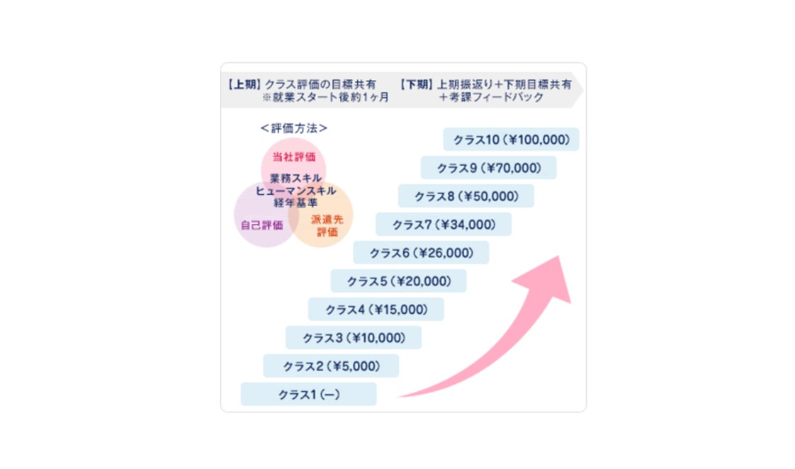 【上期】クラス評価の目標共有。就業スタートの後約1ヵ月【下期】上期振返り+下期目標共有+考課フィードバック。