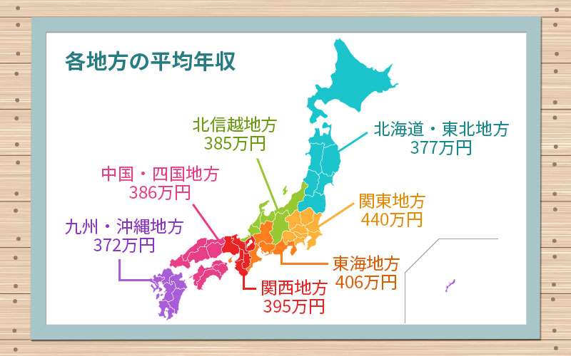 各地方の平均年収の図