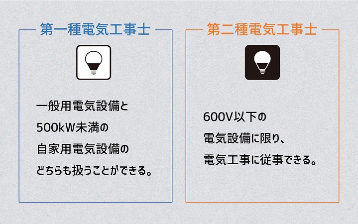 第一種電気工事士:一般用電気設備と500kW未満の自家用電気設備のどちらも扱うことができる。 第二種電気工事士:600V以下の電気設備に限り、電気工事に従事できる。