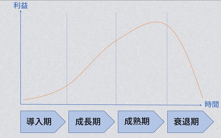 業界の成長サイクル 導入期→成長期→成熟期→衰退期