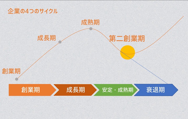 成長期を見極める、企業の4つのサイクル 創造期→成長期→安定・成熟期→衰退期