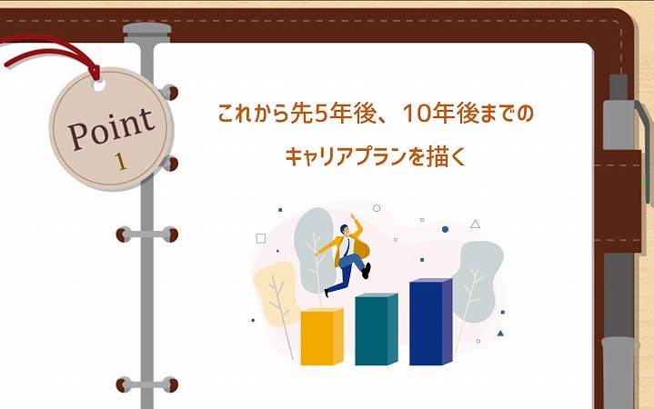 POINT1 これから先5年後、10年後までのキャリアプランを描く