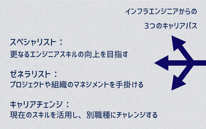インフラエンジニアからの3つのキャリアパス:■スペシャリスト:更なるエンジニアスキルの向上を目指す ■ゼネラリスト:プロジェクトや組織のマネジメントを手掛ける ■キャリアチェンジ:現在のスキルを活用し、別職種にチャレンジする