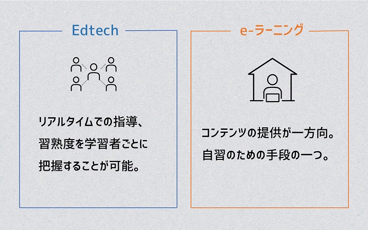 Edtech:リアルタイムでの指導、習熟度を学習者ごとに把握することが可能。e-ラーニング:コンテンツの提供が一方向。自習のための手段の一つ。