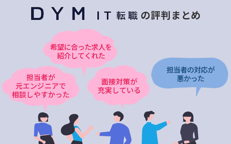 DYM IT転職の評判・口コミまとめ。良い評判■面接対策が充実している■担当者が元エンジニアで相談しやすかった■希望に合った求人を紹介してくれた。悪い評判■担当者の対応が悪かった→対応策として、複数の転職エージェント利用、または担当変更がおすすめ
