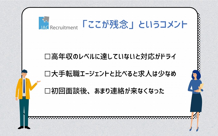 JACリクルートメント「ここが残念」というコメント □高年収のレベルに達していないと対応がドライ □大手転職エージェントと比べると求人は少なめ □初回面談後、あまり連絡が来なくなった