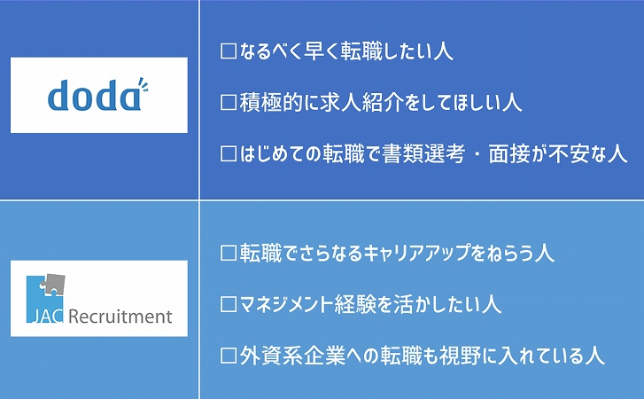 doda:□なるべく早く転職したい人 □積極的に求人紹介をしてほしい人 □はじめての転職で書類選考・面接が不安な人 JACリクルートメント:□転職でさらなるキャリアアップをねらう人 □マネジメント経験を活かしたい人 □外資系企業への転職も視野に入れている人