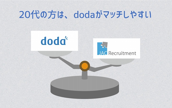 20代の方は、dodaがマッチしやすい