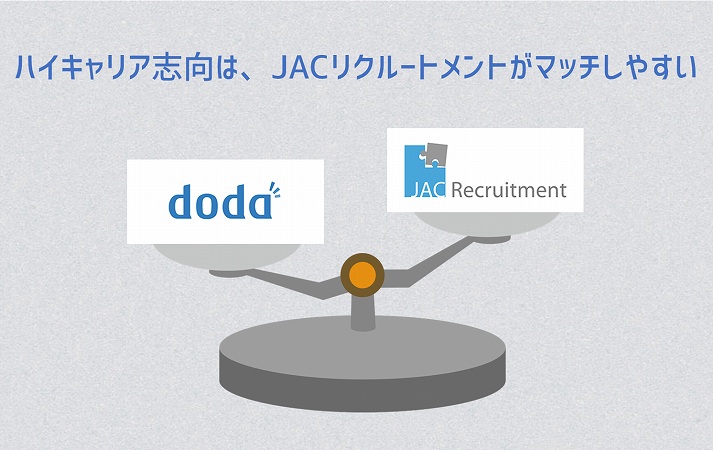 ハイキャリア志向は、JACリクルートメントがマッチしやすい
