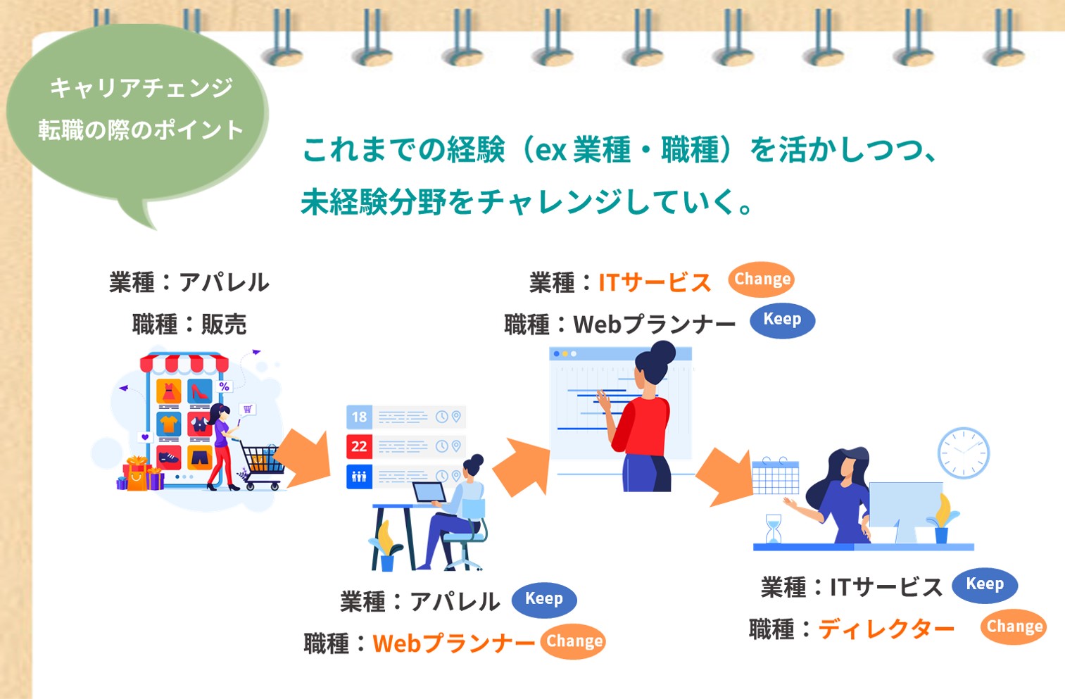 キャリアチェンジ転職の際のポイント ●これまでの経験(ex 業種・職種)を活かしつつ、未経験分野をチャレンジしていく。