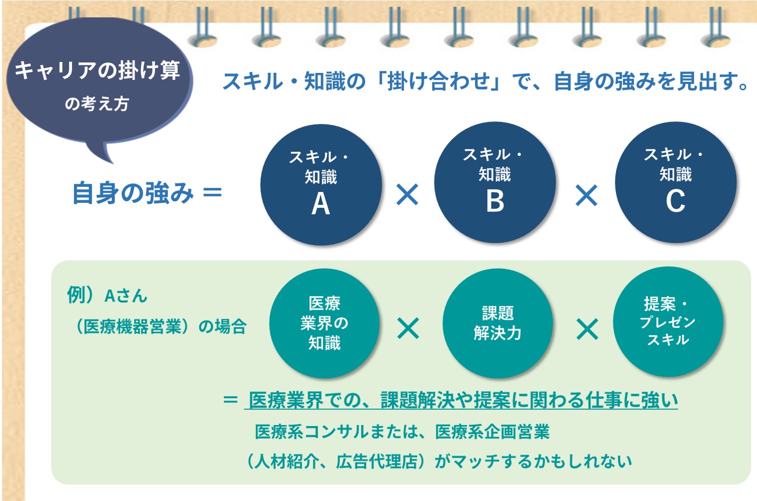 キャリアの掛け算の考え方:自身の強み=スキル・知識の「掛け合わせ」で、自身の強みを見出す。