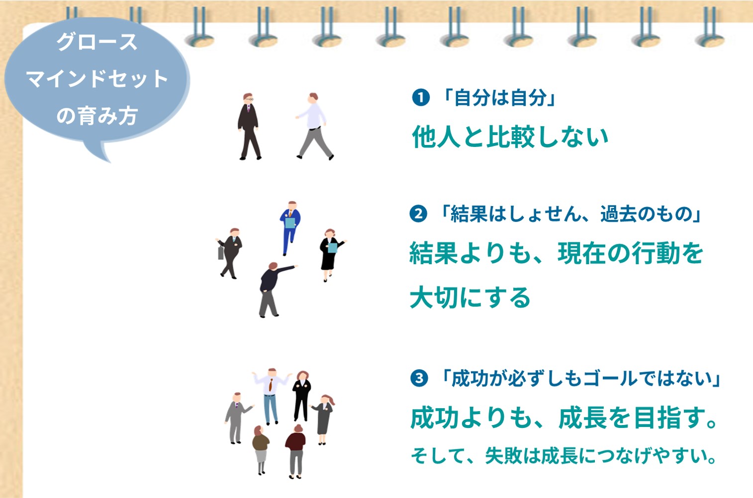 グロース マインドセットの育み方 1 「自分は自分」他人と比較しない 2 「結果はしょせん、過去のもの」結果よりも、現在の行動を大切にする 3 「成功が必ずしもゴールではない」成功よりも、成長を目指す。そして、失敗は成長につなげやすい。