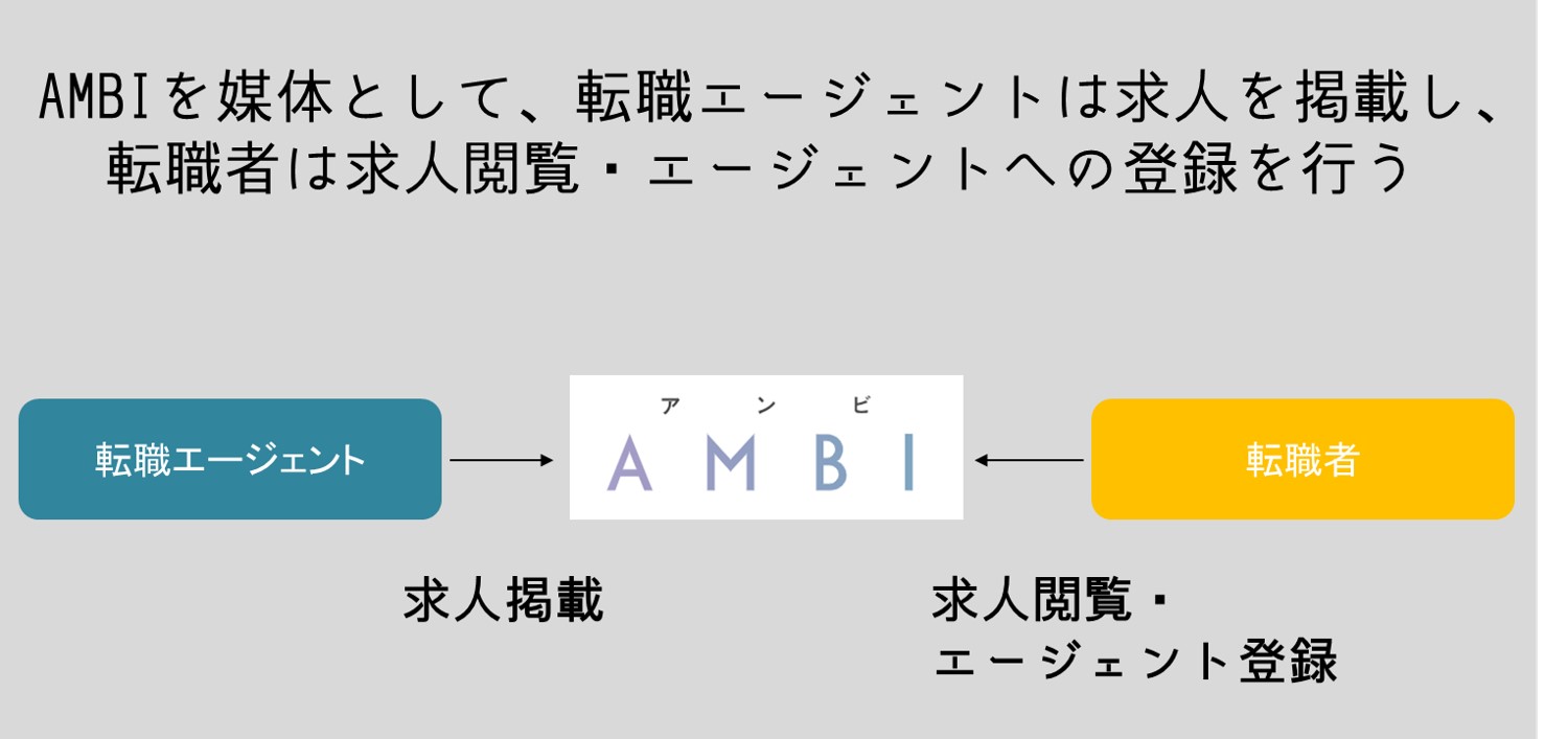 AMBIを媒体として、転職エージェントは求人を掲載し、転職者は求人閲覧・エージェントへの登録を行う