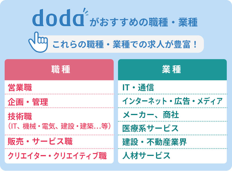 dodaがおすすめの職種・業種:これらの職種・業種での求人が豊富! 職種:■営業職 ■企画・管理 ■技術職(IT、機械・電気、建設・建築...など) ■販売・サービス職 ■クリエイター・クリエイティブ職 業種:■IT・通信 ■インターネット・広告・メディア ■メーカー、商社 ■医療系サービス ■建設・不動産業界 ■人材サービス