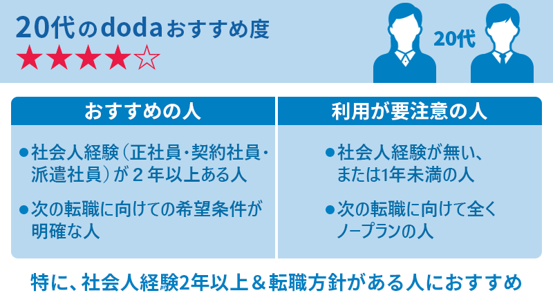 20代のdodaおすすめ度★★★★☆ おすすめの人:●社会人経験(正社員・契約社員・派遣社員)が2年以上ある人 ●次の転職に向けての希望条件が明確な人 利用が要注意の人:●社会人経験が無い・または1年未満の人 ●次の転職に向けてまったくノープランの人