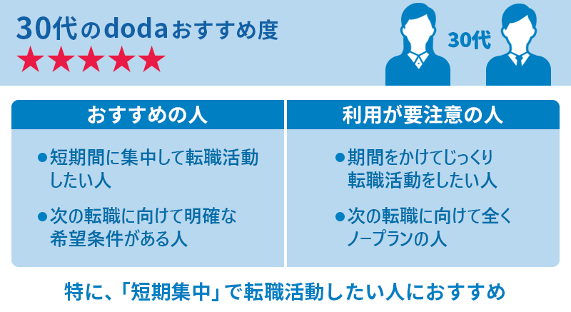 30代のdodaおすすめ度★★★★★ おすすめの人:●短期間に集中して転職活動したい人 ●次の転職に向けて明確な希望条件がある人利用が要注意の人 利用が要注意の人:●期間をかけてじっくり転職活動をしたい人 ●次の転職に向けてまったくノープランの人