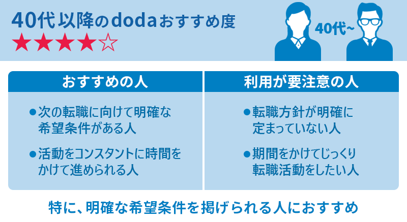 40代以降のdodaおすすめ度★★★★☆ おすすめの人:●次の転職に明確な希望条件がある人 ●活動をコンスタントに時間をかけて進められる人 利用が要注意の人:●転職方針が明確に定まっていない人 ●期間をかけてじっくり転職活動をしたい人