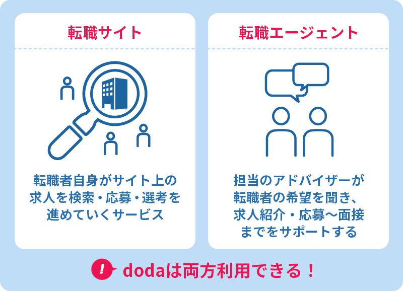 転職サイト:転職者自身がサイト上の求人を検索・応募・選考を進めていくサービス 転職エージェント:担当のアドバイザーが転職者の希望を聞き、求人紹介・応募~面接までをサポートする 「dodaは両方利用できる!」