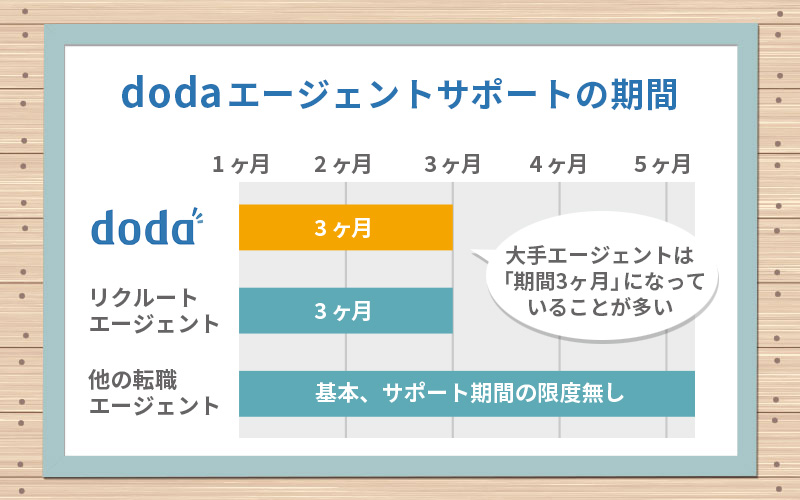 dodaエージェントのサポート期間。大手エージェントは「期間3カ月」になっていることが多い