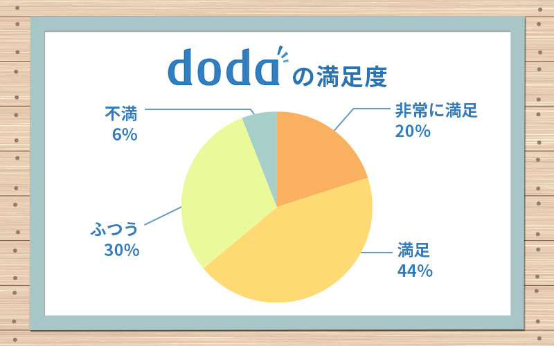 ■dodaの満足度 「非常に満足」20% 「満足」44% 「ふつう」30% 「不満」6%