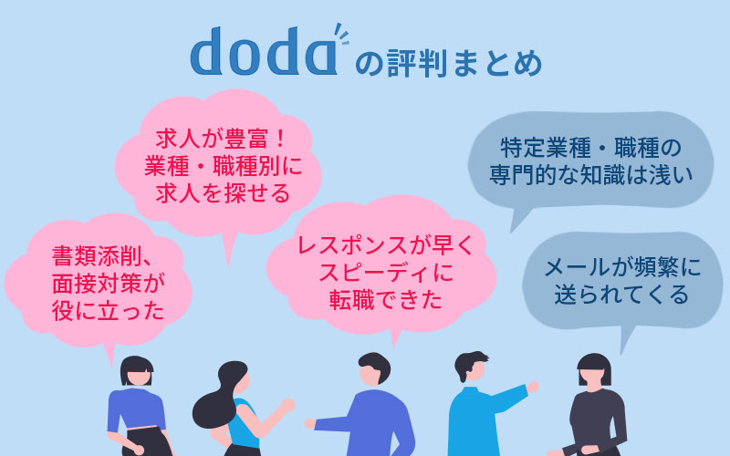 ■dodaの評判まとめ 「書類添削、面接対策が役に立った」「求人が豊富!業種・職種別に求人を探せる」「レスポンスが早くスピーディに転職できた」「特定業種・職種の専門的な知識は浅い」「メールが頻繁に送られてくる」