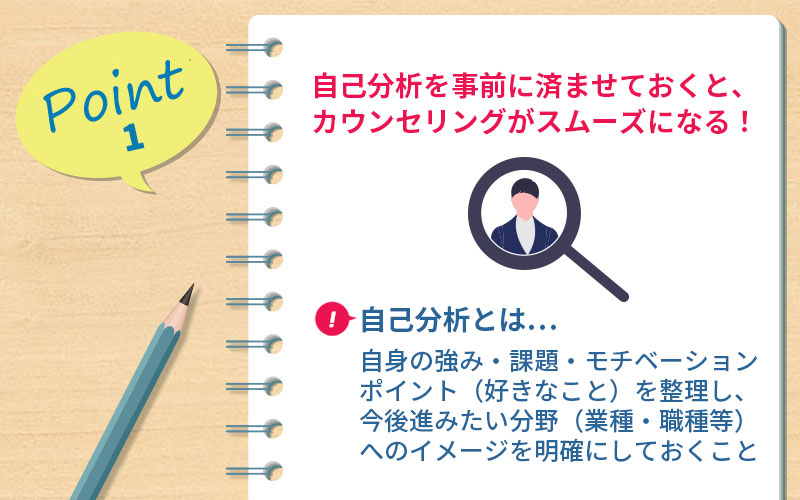 POINT1 自己分析を事前に済ませておくと、カウンセリングがスムーズになる! ■自己分析とは...自身の強み・課題・モチベーションポイント(好きなこと)を整理し、今後進みたい分野(業種・職種等)へのイメージを明確にしておく