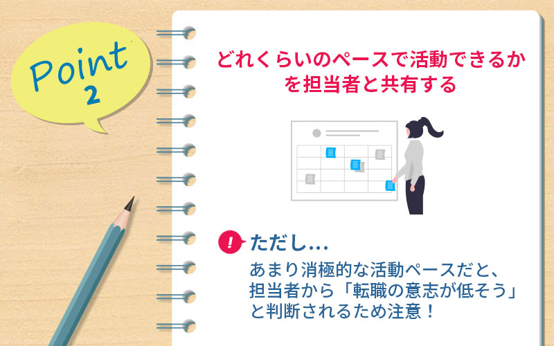 POINT2 どれくらいのペースで活動できるかを担当者と共有する ■ただし...あまり職曲的な活動ペースだと、担当者から「転職の意志が低そう」と判断されるため注意!