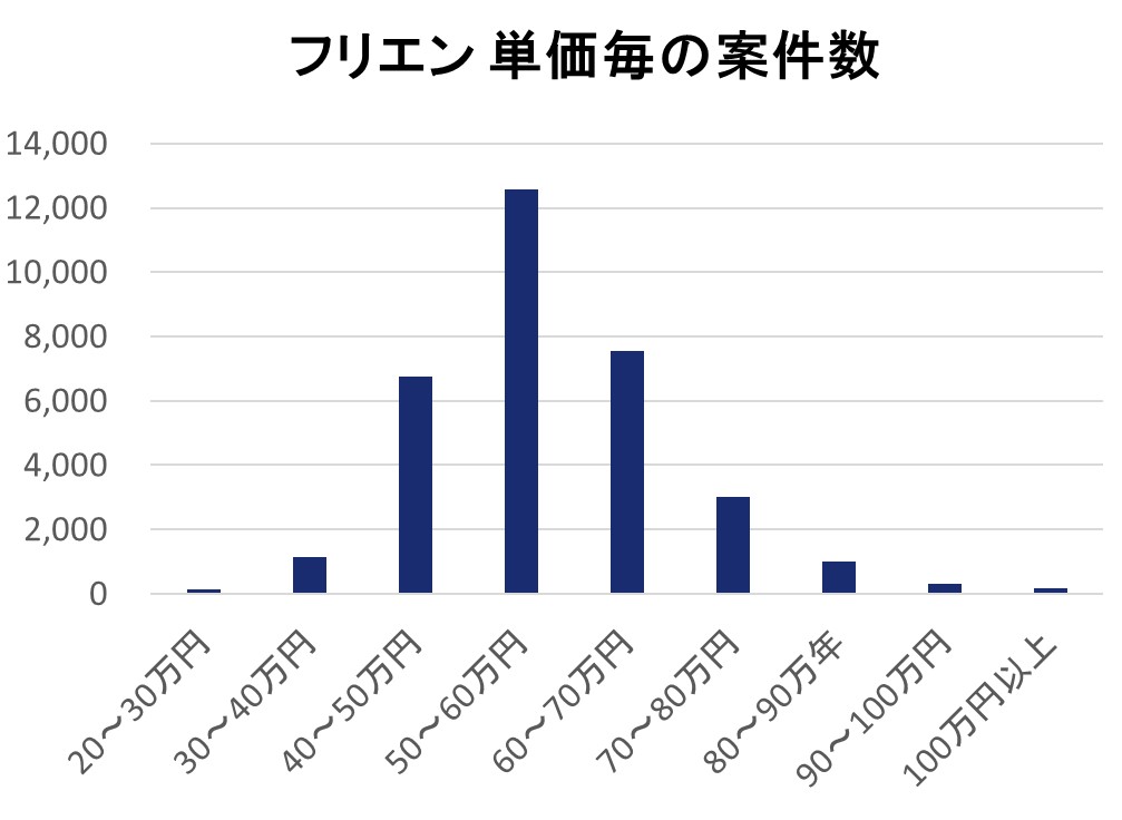45%が高額案件