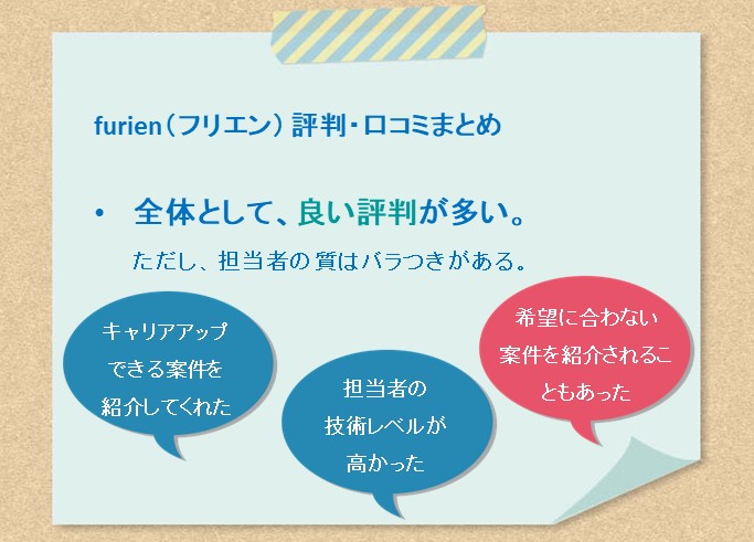 フリエン評判・口コミまとめ。全体として非常に評判が良い。■スキル・キャリアアップを前提としてくれた■担当者の技術レベルが高い…等。ただし、担当者の質にはバラつきがある