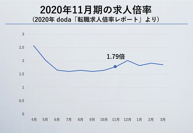2020年11月時期の求人倍率(2020年 doda「転職求人倍率レポート」より)