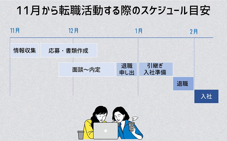 11月から転職活動する際のスケジュール目安