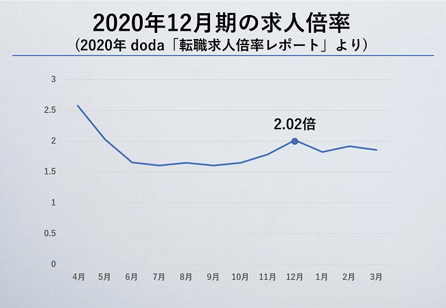 2020年12月時期の求人倍率(2020年 doda「転職求人倍率レポート」より)