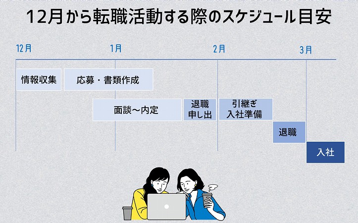 12月から転職活動する際のスケジュール目安