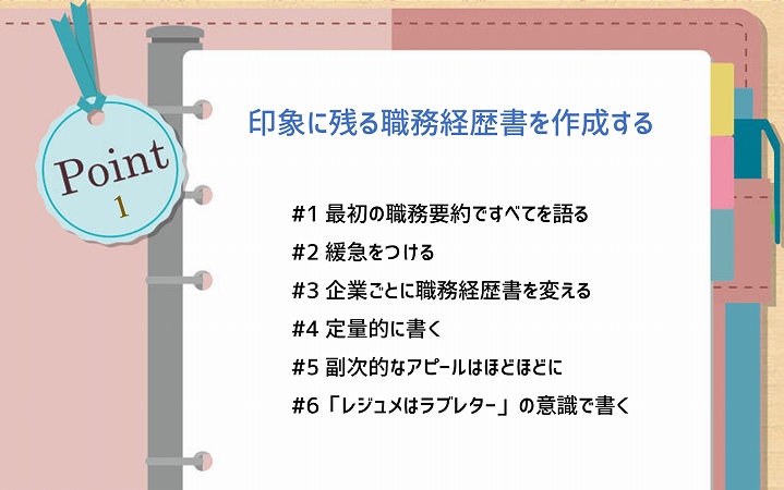POINT1 印象に残る職務経歴書を作成する #1 最初の職務要約ですべてを語る #2 緩急をつける #3 企業ごとに職務経歴書を変える #4 定量的に書く #5 副次的なアピールはほどほどに #6「レジュメはラブレター」の意識で書く