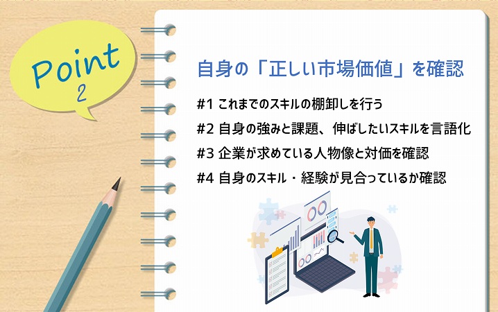 POINT2 自身の「正しい市場価値」を確認 #1 これまでのスキルの棚卸しを行う #2 自身の強みと課題、伸ばしたいスキルを言語化 #3 企業が求めている人物像と対価を確認 #4 自身のスキル・経験が見合っているか確認