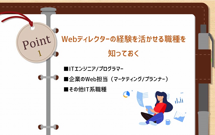 POINT1 Webディレクターの経験を活かせる職種を知っておく ■ITエンジニア/プログラマー ■企業のWeb担当(マーケティング/プランナー) ■その他IT系職種