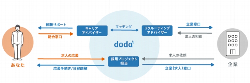 dodaエンジニアITのサポートの仕組み