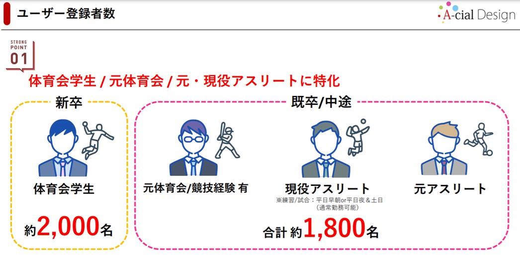 体育会学生・元体育会・元、現役アスリートに特化。 ユーザー登録数は、新卒の体育会学生2,000名、既卒・中途の元体育会、元、現役アスリートが1,800名