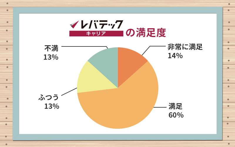 ■レバテックキャリアの満足度 「非常に満足」14% 「満足」60% 「ふつう」13% 「不満」13%