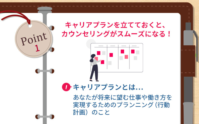 POINT1 キャリアプランを立てておくと、カウンセリングがスムーズになる! ■キャリアプランとは...あなたが将来に臨む仕事や働き方を実現するためのプランニング(行動計画)のこと