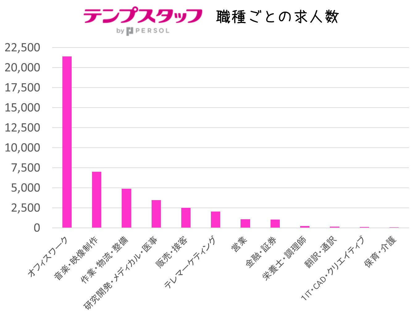 テンプスタッフ職種ごとの求人数内訳