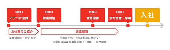 アデコ:紹介予定派遣の仕組み