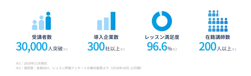受講者数30,000人突破、導入企業数300社以上、レッスン満足度96,6%、在籍講師数200人以上