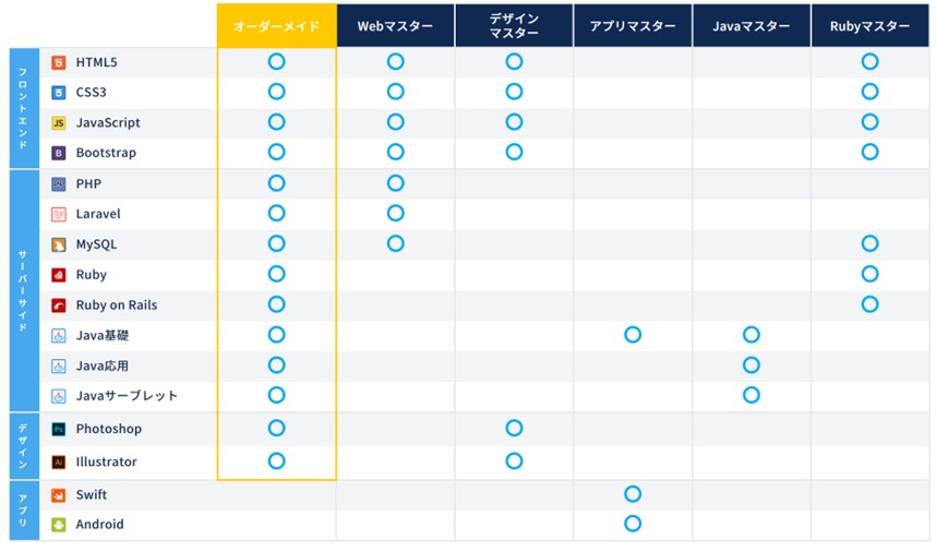 コードキャンプの各コースが対応しているプログラミング言語一覧
