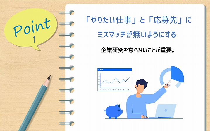 POINT1 「やりたい仕事」と「応募先」にミスマッチが無いようにする。企業研究を怠らないことが重要。